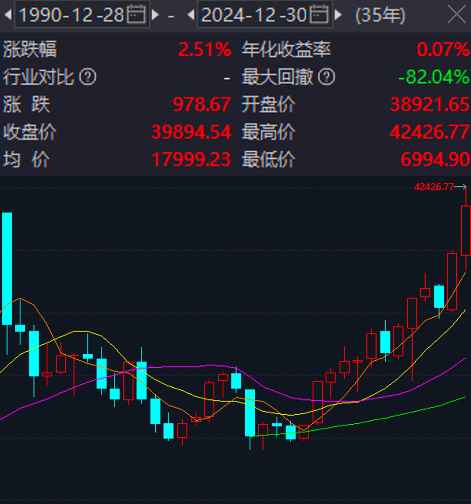 日经225指数近35年年线图