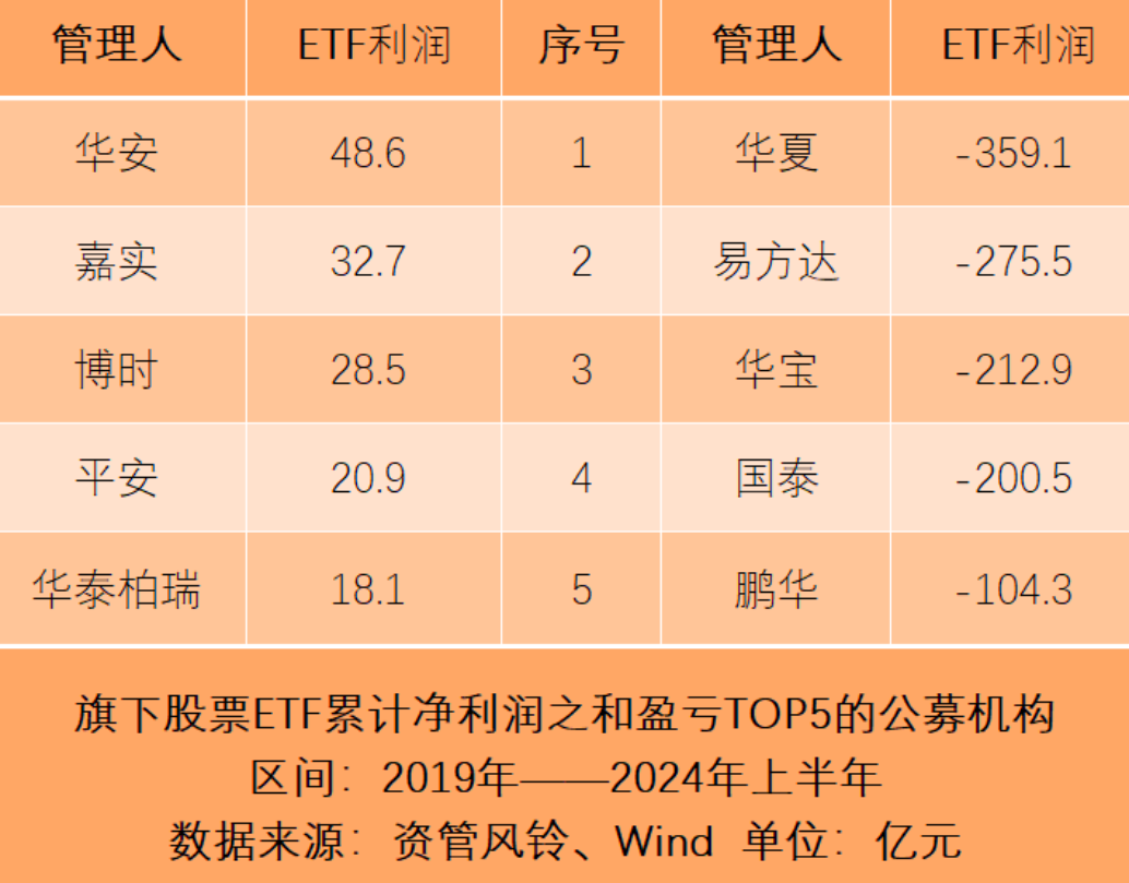 旗下股票ETF累计净利润之和盈亏前五的公募机构
